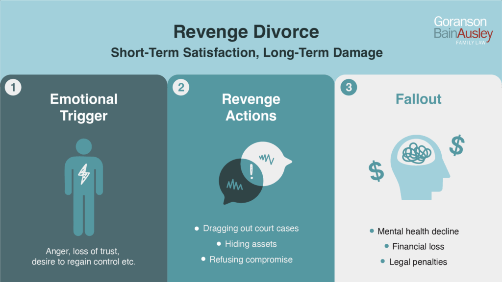 Risks of seeking revenge in divorce